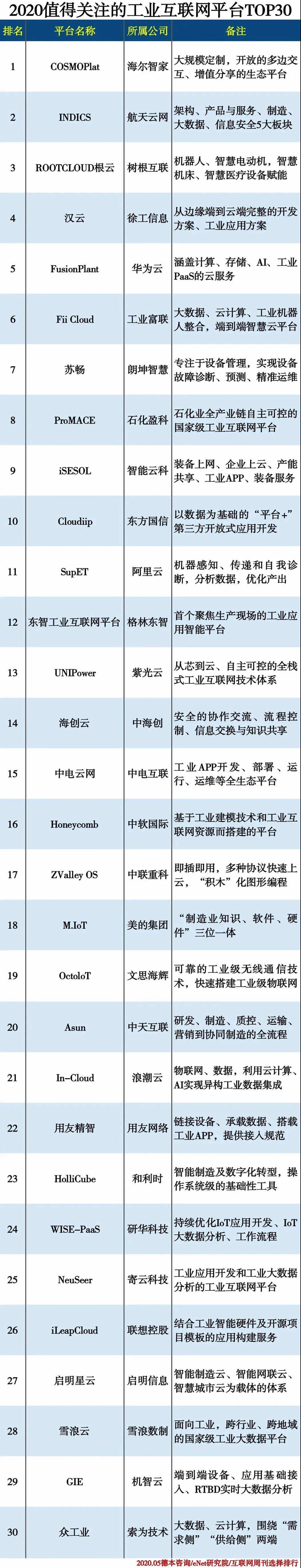 工信息PP电子工业互联网平台位居第四